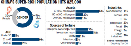 Super-rich have craze for luxuries